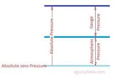 “gauge pressure to absolute pressure”的图片搜索结果