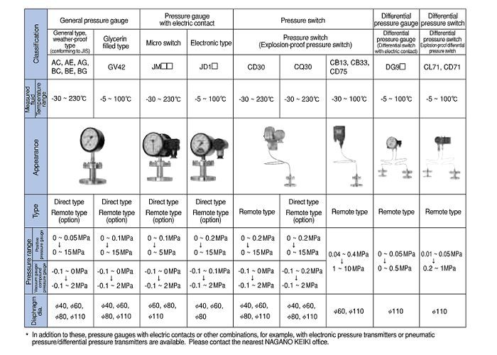 Diaphragm seal pressure gauge